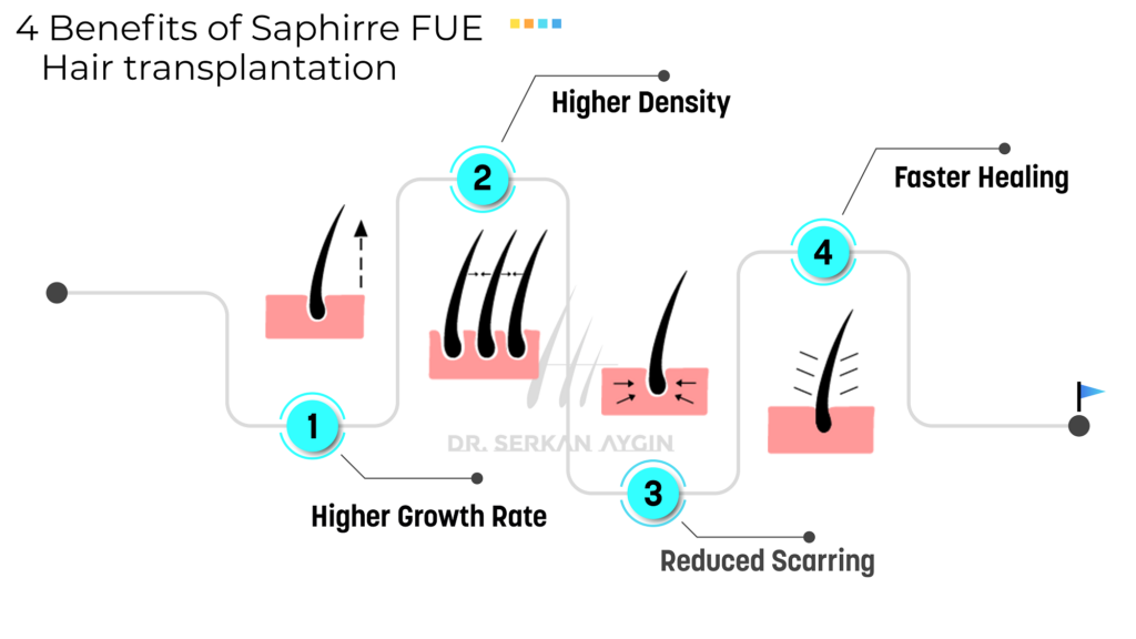 Sapphire FUE hair transplant turkey_benefits